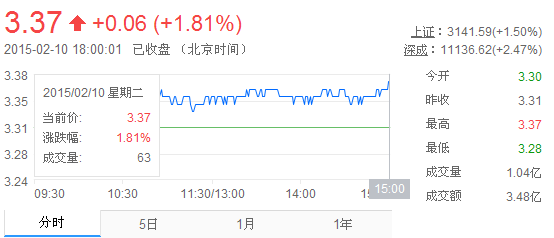 今日紫金礦業(yè)股票行情(2015年2月10日)