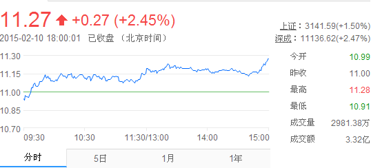 今日中金黄金股票行情(2015年2月10日)