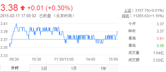 今日紫金矿业股票行情(2015年2月11日)
