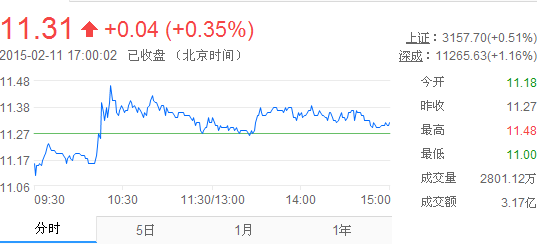 今日中金黃金股票行情(2015年2月11日)