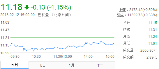 今日中金黃金股票行情(2015年2月12日)