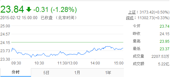 今日山東黃金股票行情(2015年2月12日)