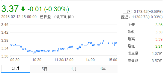今日紫金礦業(yè)股票行情(2015年2月12日)