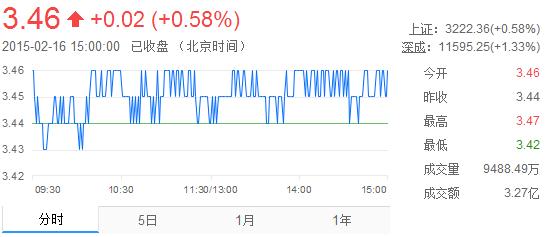 今日紫金礦業(yè)股票行情(2015年2月16日)