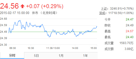 今日山東黃金股票行情(2015年2月21日)