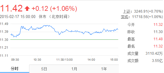 今日中金黃金股票行情(2015年2月21日)