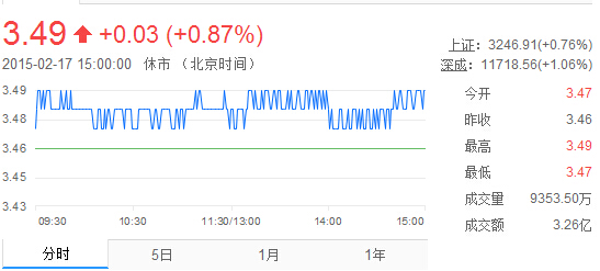 紫金矿业股票行情及投资参考 d0e956321b145ce779fbac1a026275df.jpg?_=1424249724793