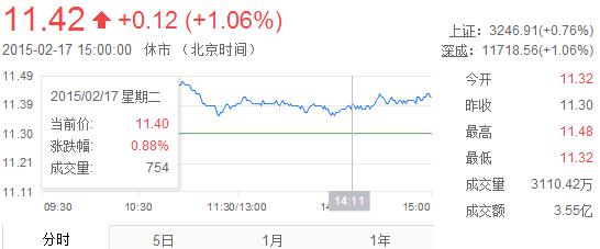 今日中金黃金股票行情(2015年2月20日)