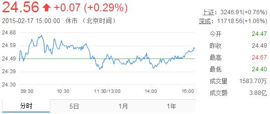 今日山東黃金股票行情(2015年2月20日)