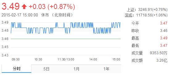 今日紫金礦業(yè)股票行情(2015年2月20日)