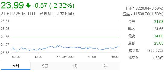 今日山東黃金股票行情(2015年2月25日)