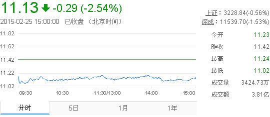 今日中金黃金股票行情(2015年2月25日)