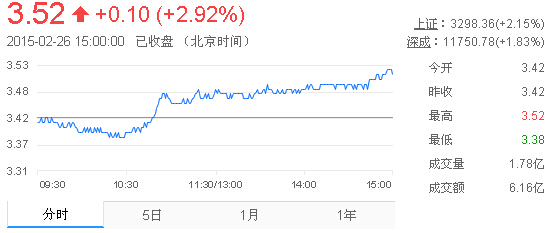 今日紫金矿业股票行情(2015年2月26日)