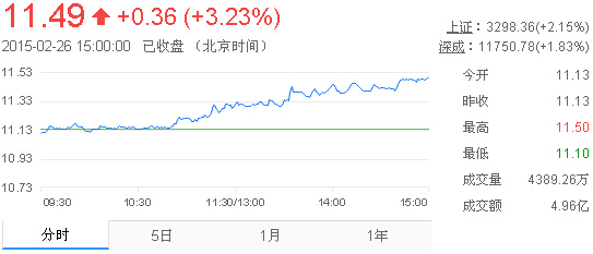 今日中金黃金股票行情(2015年2月26日)