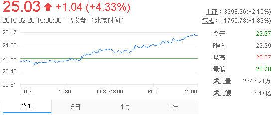 今日山東黃金股票行情(2015年2月26日)