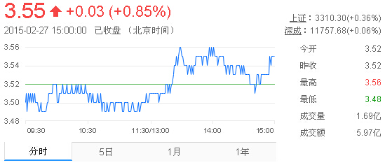 今日紫金矿业股票行情(2015年2月28日)