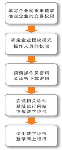 南京银行企业网上银行申请步骤