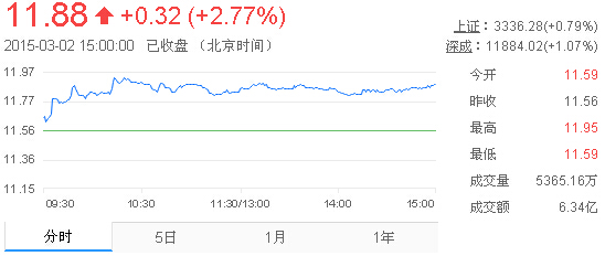 今日中金黃金股票行情(2015年3月2日)