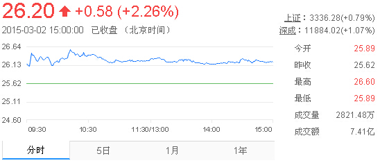 今日山東黃金股票行情(2015年3月2日)