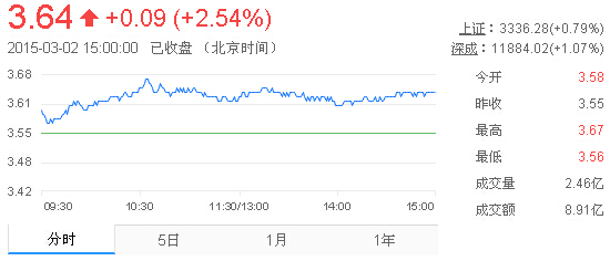 今日紫金礦業(yè)股票行情(2015年3月2日)