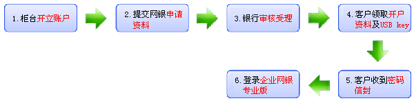 广州银行企业网上银行专业版开户申请流程