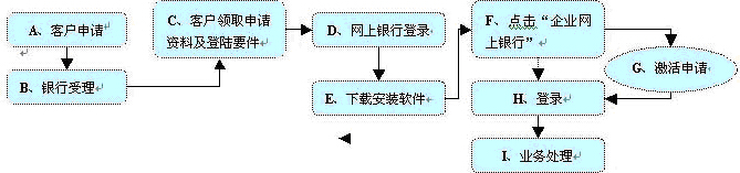 重庆银行企业网上银行办理流程