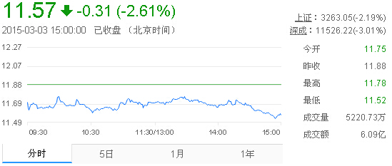 今日中金黃金股票行情(2015年3月3日)