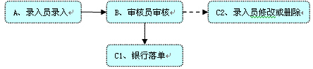 重庆银行企业网上银行交易流程
