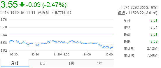 今日紫金礦業(yè)股票行情(2015年3月3日)