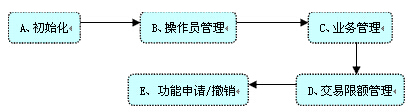 重庆银行企业网上银行财务制度建设流程
