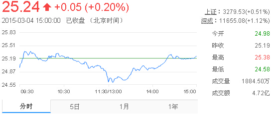 今日山東黃金股票行情(2015年3月4日)