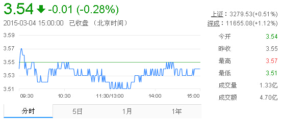 今日紫金礦業(yè)股票行情(2015年3月4日)