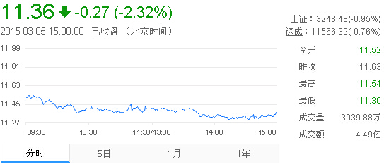 今日中金黃金股票行情(2015年3月5日)