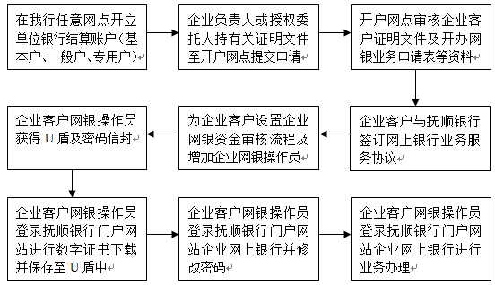 抚顺银行企业网上银行办理流程