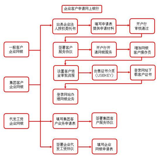 鞍山银行企业网上银行开通流程