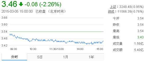 今日紫金礦業(yè)股票行情(2015年3月5日)