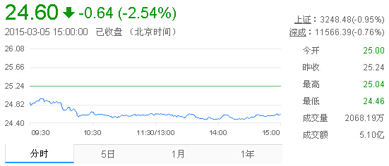 今日山東黃金股票行情(2015年3月5日)