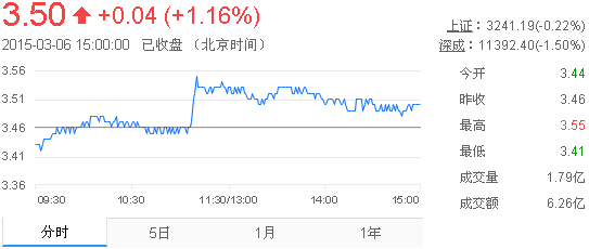 今日紫金矿业股票行情(2015年3月6日)