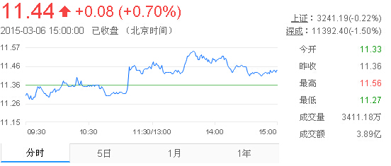 今日中金黃金股票行情(2015年3月6日)