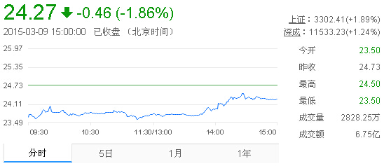 今日山東黃金股票行情(2015年3月9日)