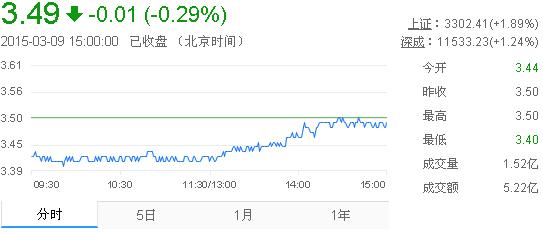 今日紫金礦業(yè)股票行情(2015年3月9日)