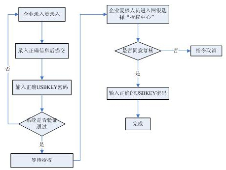 郑州银行企业网上银行交易流程