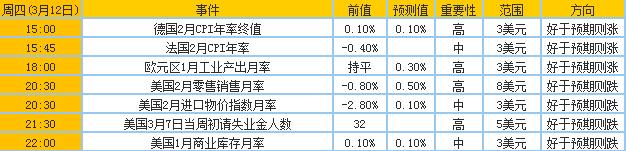 黄金财经日历重要大事预告9日-13日