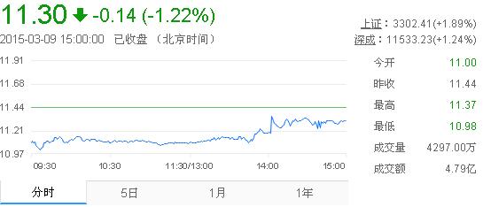 今日中金黃金股票行情(2015年3月9日)