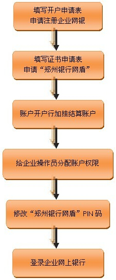 郑州银行企业网上银行申请流程
