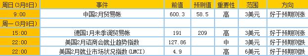 黄金财经日历重要大事预告9日-13日