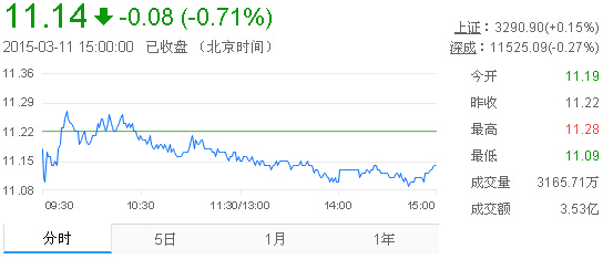 今日中金黃金股票行情(2015年3月11日)