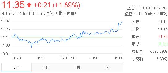 今日中金黃金股票行情(2015年3月12日)