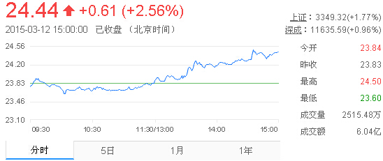 今日山東黃金股票行情(2015年3月12日)