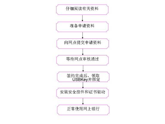 山东省农村信用社个人网上银行办理流程
